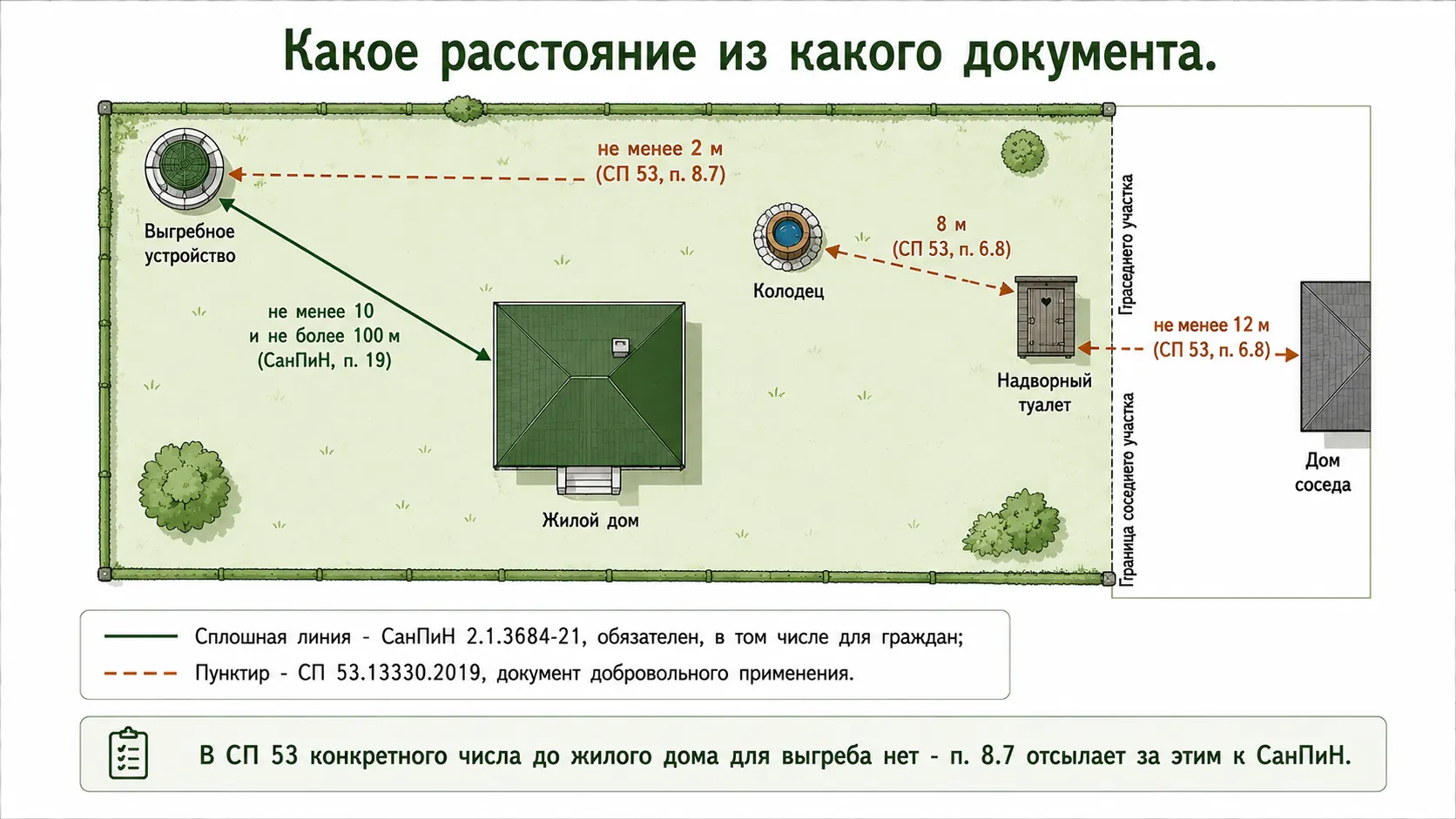 Расстояния от выгребной ямы до дома, забора и колодца