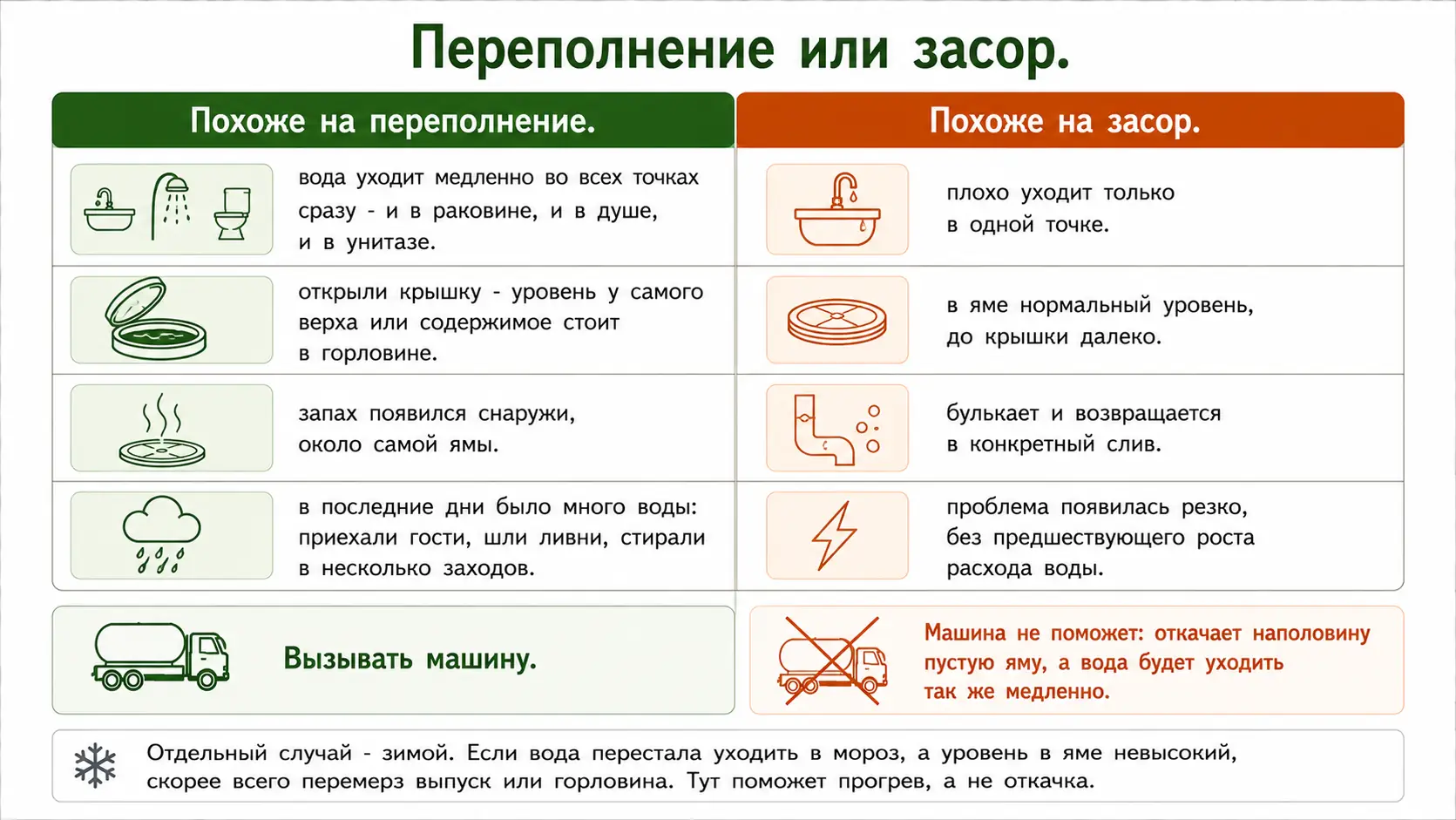 Переполнение или засор: как отличить за минуту