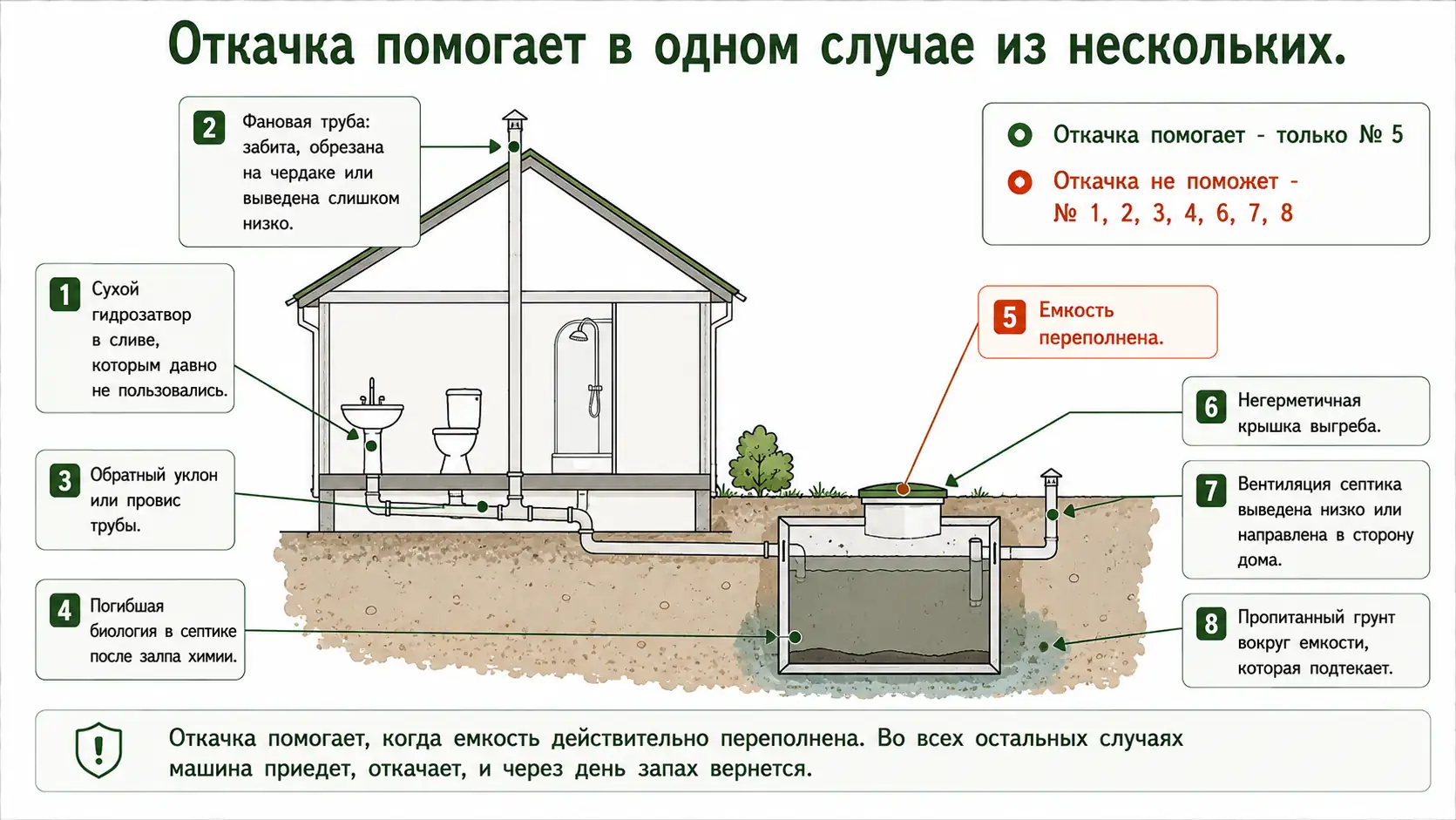 Откуда берется запах от септика: восемь мест на схеме дома и участка