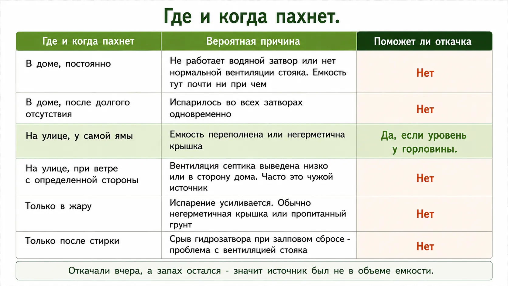 Где и когда пахнет: таблица для быстрой диагностики