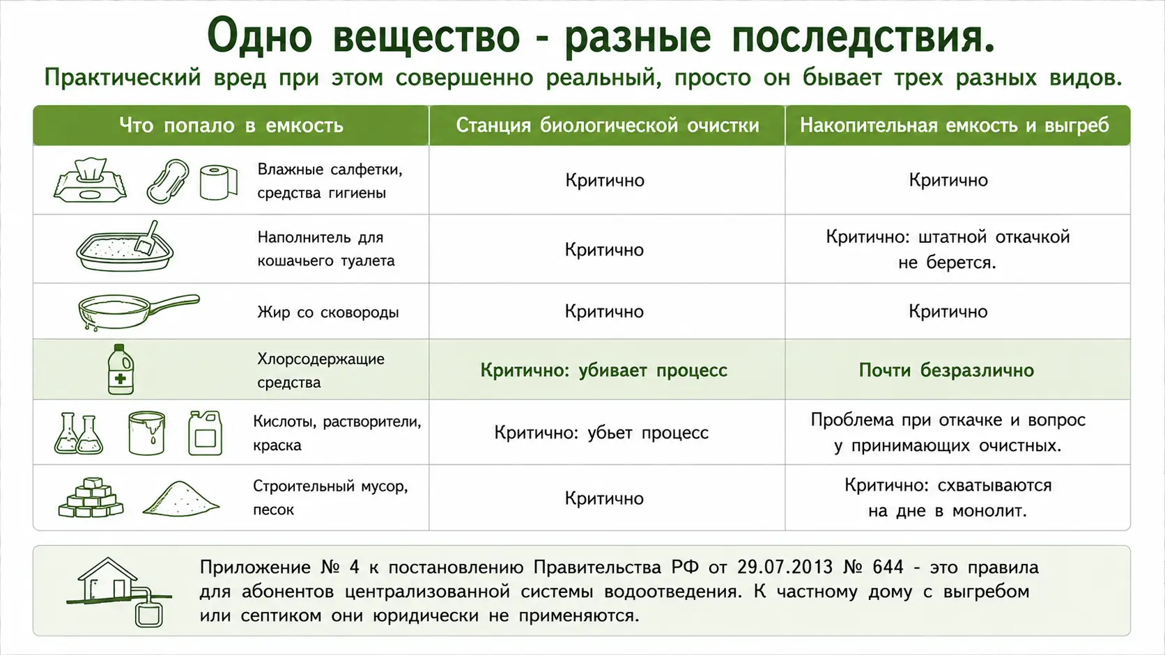 Одно и то же вещество: критично для септика, безразлично для накопителя