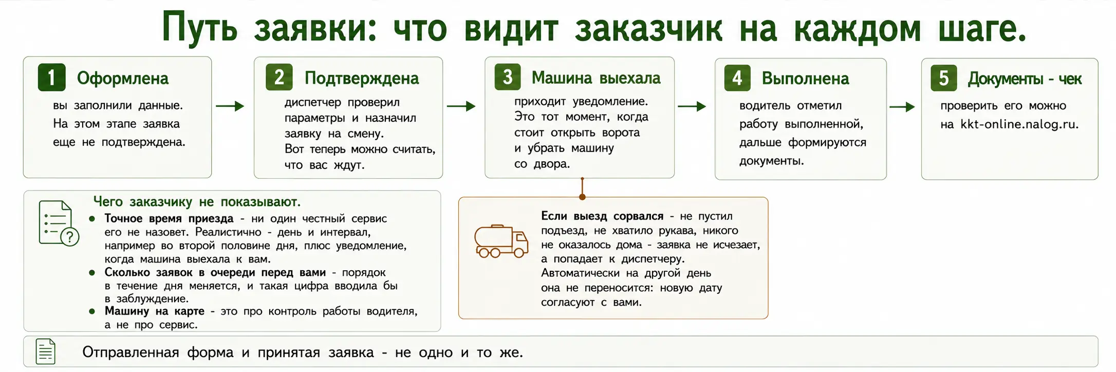 Путь онлайн-заявки на откачку от оформления до документов