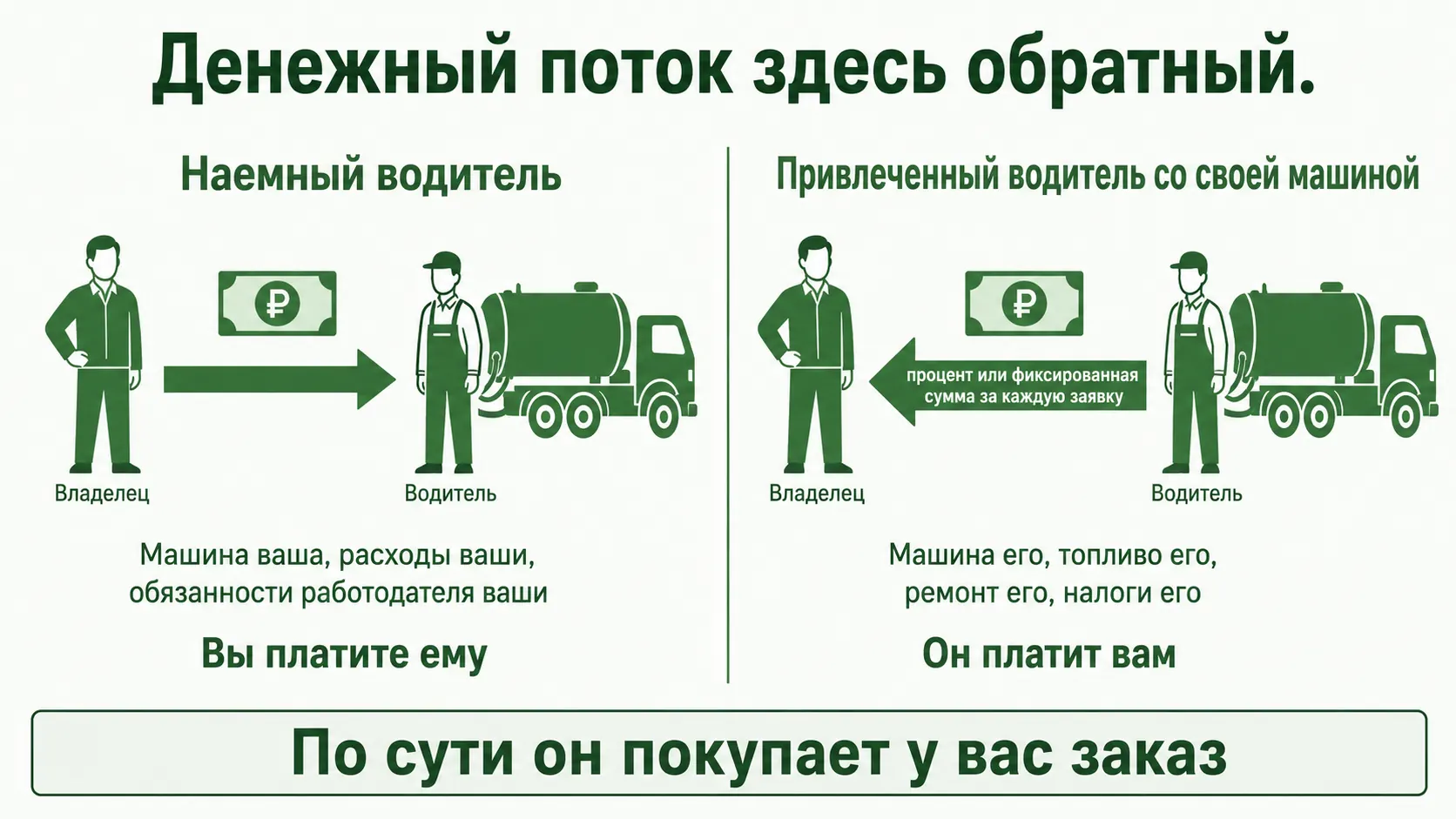 Наемный водитель и привлеченный: денежные потоки противоположны