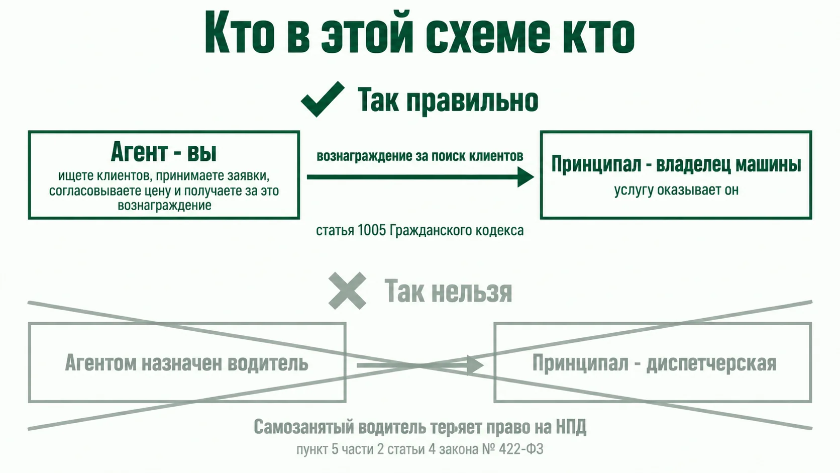 Правильная и неправильная конструкция договора с самозанятым водителем