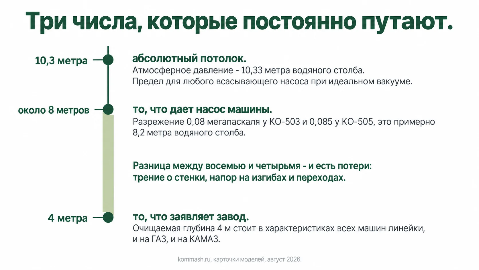 Почему заявленная глубина всасывания вчетверо меньше физического потолка