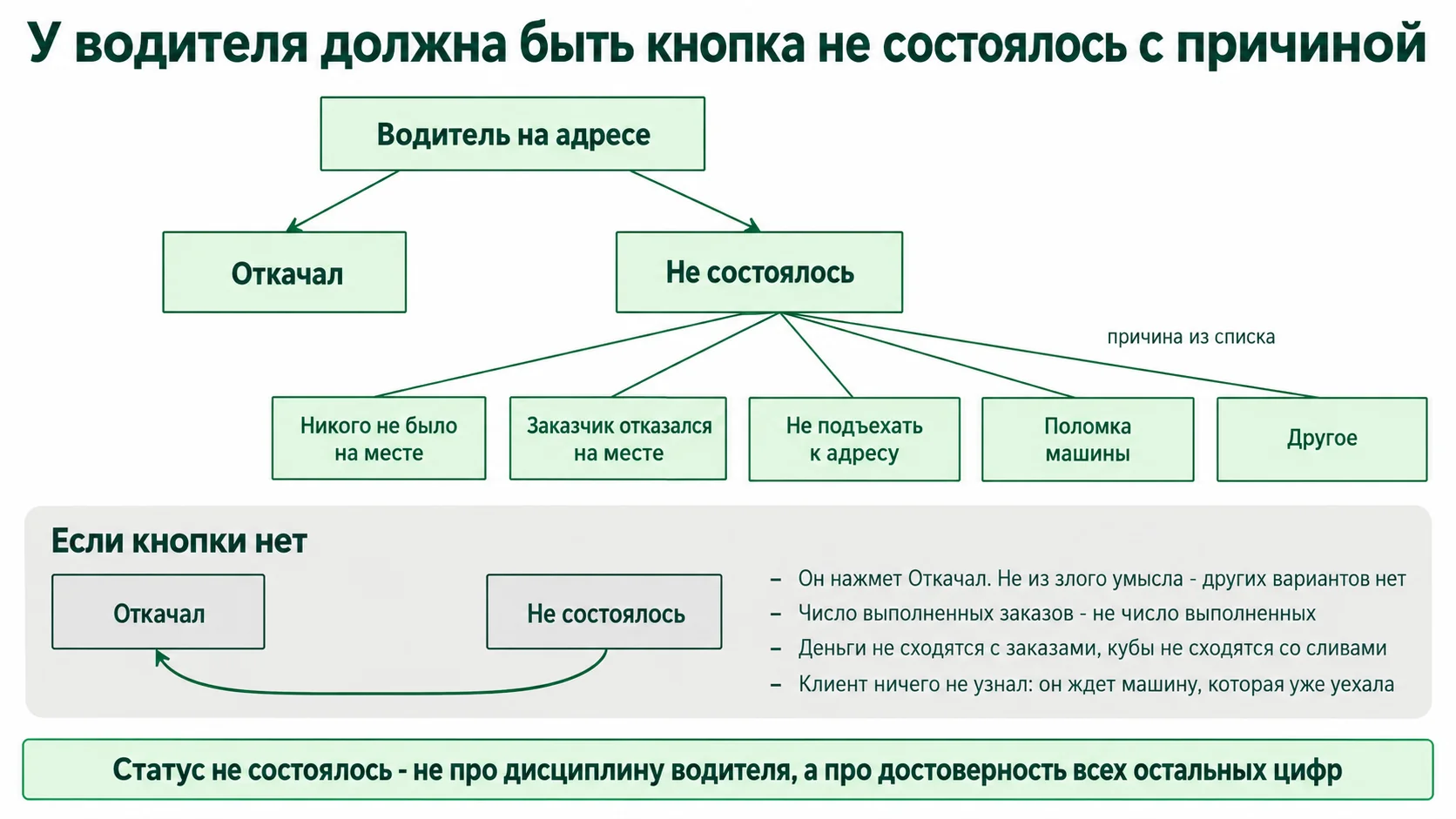 Почему у водителя должна быть возможность отметить сорванный выезд