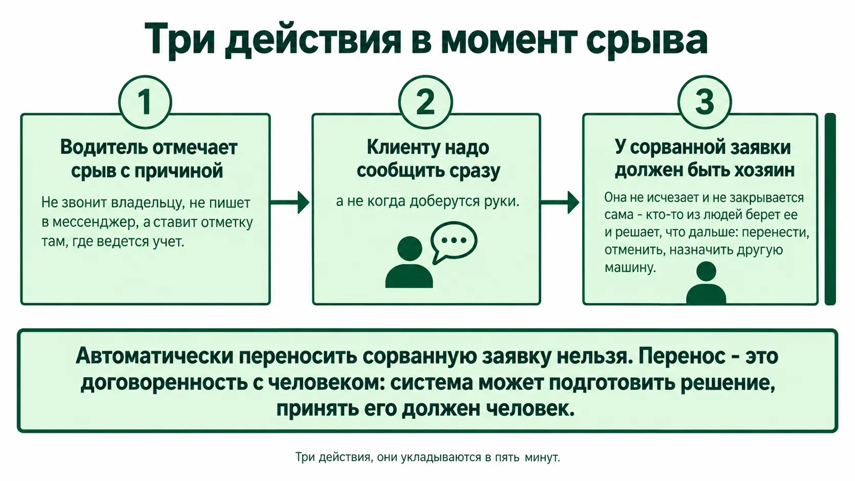 Что должно происходить после сорванного выезда