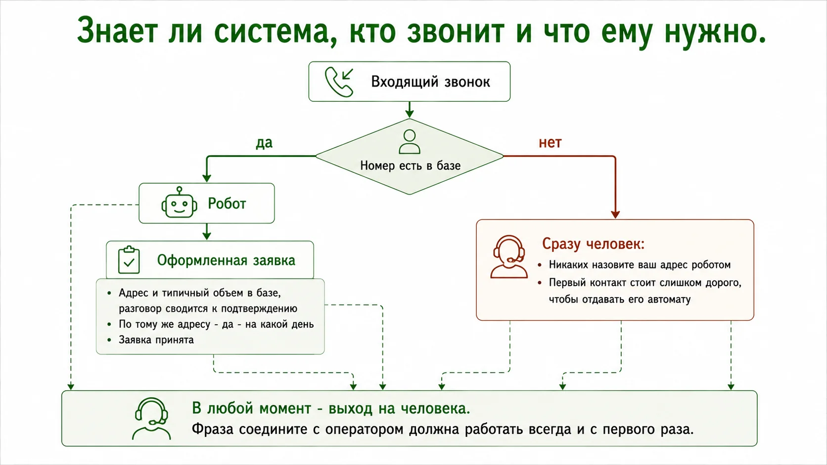 Правило распределения звонков между роботом и диспетчером