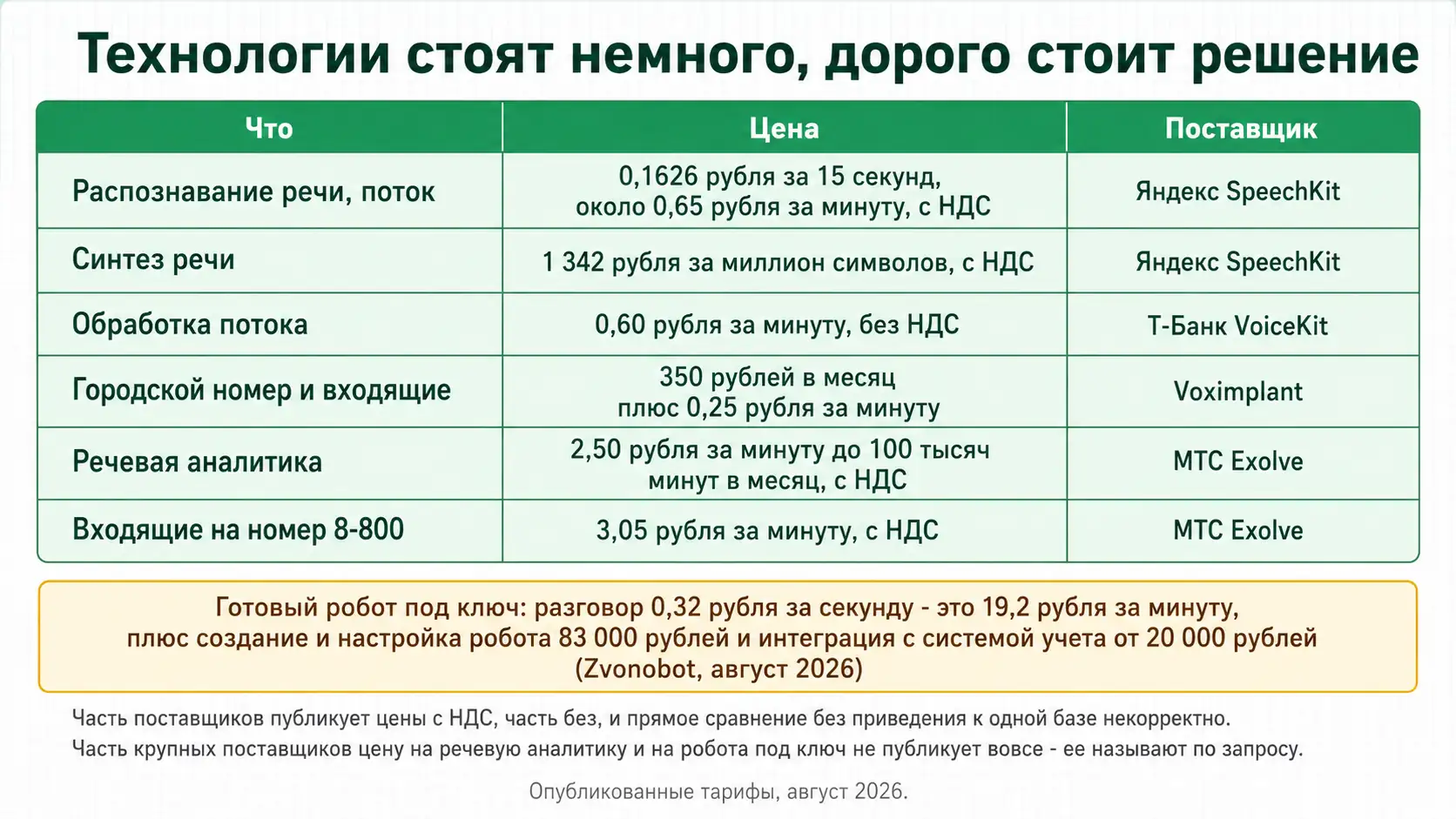 Сколько стоят речевые технологии в 2026 году