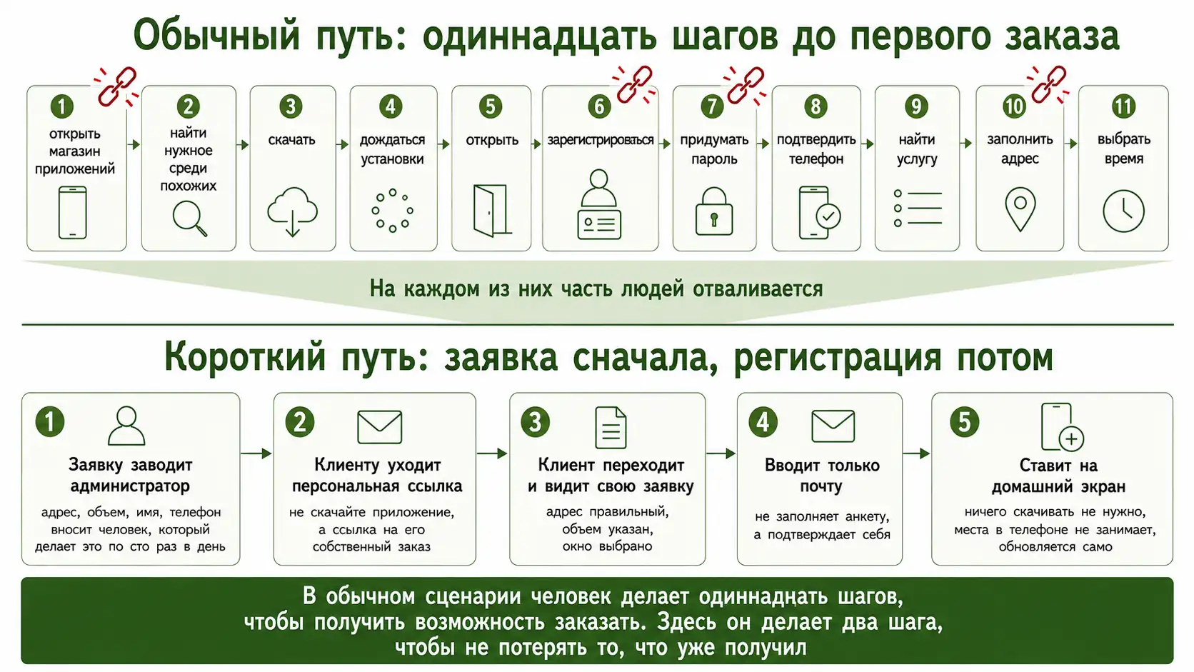 Длинный и короткий путь подключения клиента