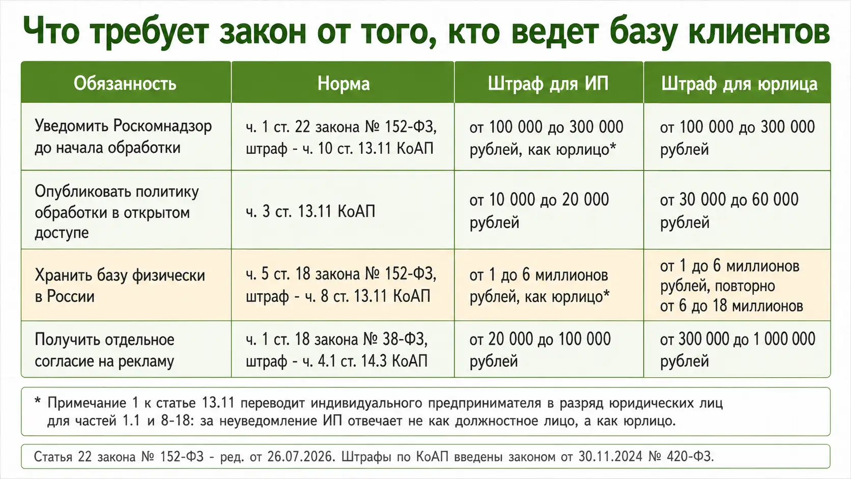 Что требует закон о персональных данных от того, кто ведет базу клиентов