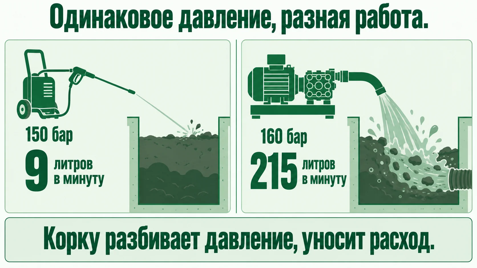 Почему при одинаковом давлении размывает только большой расход воды