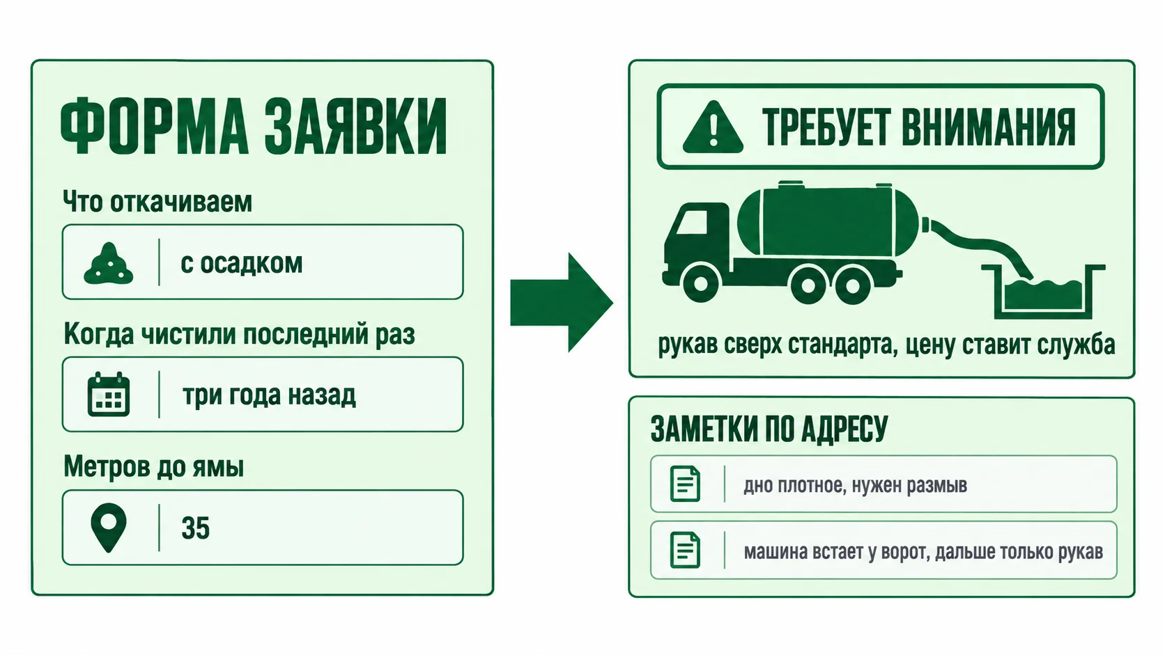 Как признаки размыва попадают в заявку до выезда машины